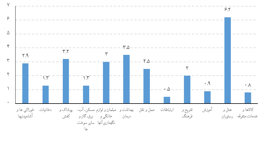 پیشبینی نرخ تورم بالای ۴۰ درصد برای نیمه اول امسال
